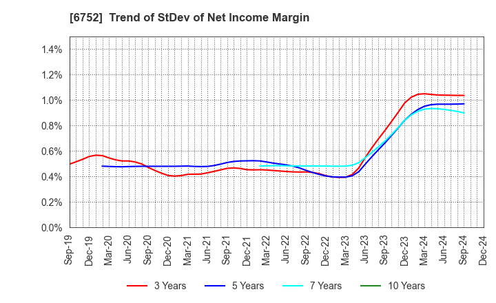 6752 Panasonic Holdings Corporation: Trend of StDev of Net Income Margin