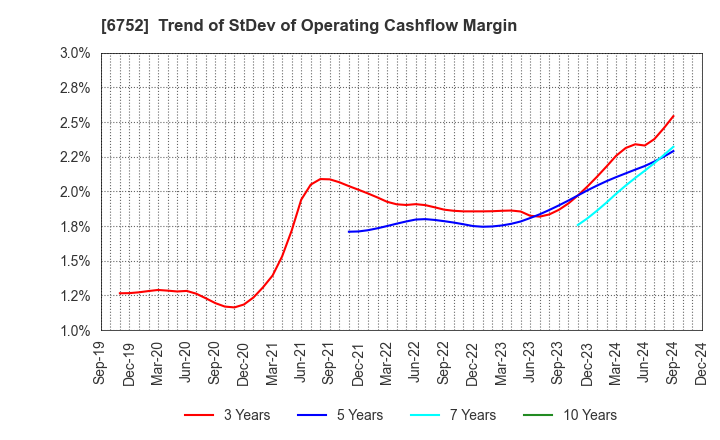 6752 Panasonic Holdings Corporation: Trend of StDev of Operating Cashflow Margin