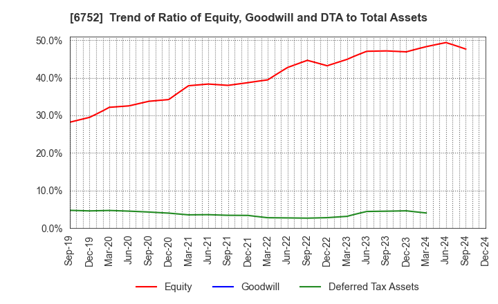 6752 Panasonic Holdings Corporation: Trend of Ratio of Equity, Goodwill and DTA to Total Assets