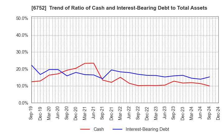 6752 Panasonic Holdings Corporation: Trend of Ratio of Cash and Interest-Bearing Debt to Total Assets