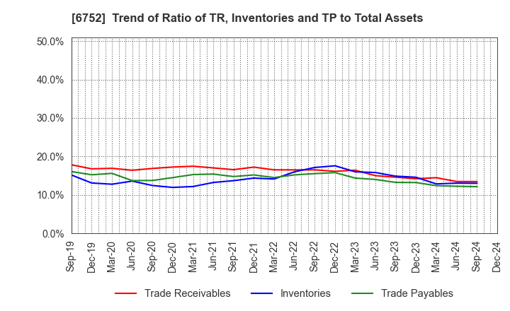 6752 Panasonic Holdings Corporation: Trend of Ratio of TR, Inventories and TP to Total Assets