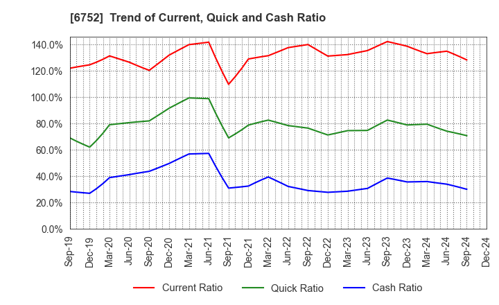 6752 Panasonic Holdings Corporation: Trend of Current, Quick and Cash Ratio