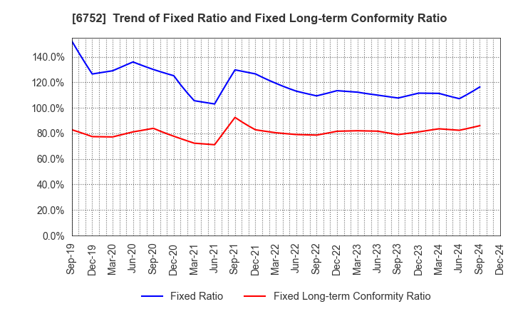 6752 Panasonic Holdings Corporation: Trend of Fixed Ratio and Fixed Long-term Conformity Ratio