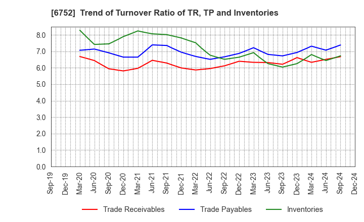 6752 Panasonic Holdings Corporation: Trend of Turnover Ratio of TR, TP and Inventories