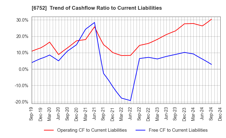 6752 Panasonic Holdings Corporation: Trend of Cashflow Ratio to Current Liabilities