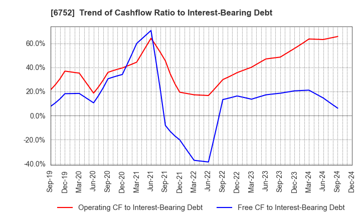 6752 Panasonic Holdings Corporation: Trend of Cashflow Ratio to Interest-Bearing Debt