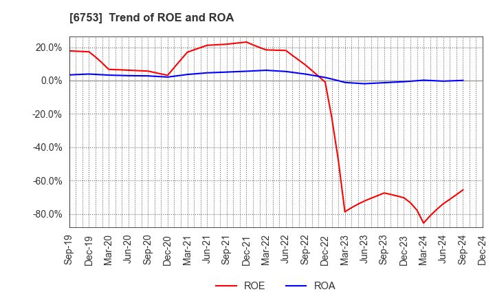 6753 Sharp Corporation: Trend of ROE and ROA