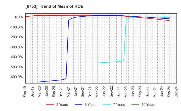 6753 Sharp Corporation: Trend of Mean of ROE