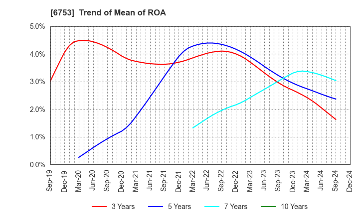 6753 Sharp Corporation: Trend of Mean of ROA