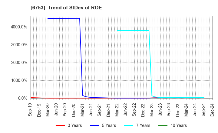 6753 Sharp Corporation: Trend of StDev of ROE