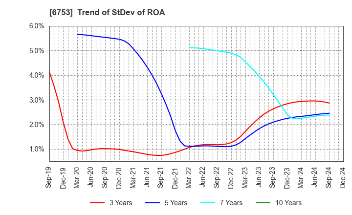 6753 Sharp Corporation: Trend of StDev of ROA