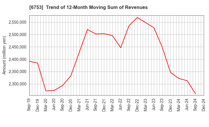 6753 Sharp Corporation: Trend of 12-Month Moving Sum of Revenues