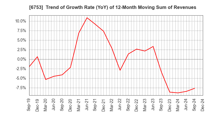 6753 Sharp Corporation: Trend of Growth Rate (YoY) of 12-Month Moving Sum of Revenues