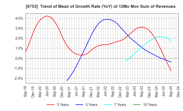 6753 Sharp Corporation: Trend of Mean of Growth Rate (YoY) of 12Mo Mov Sum of Revenues