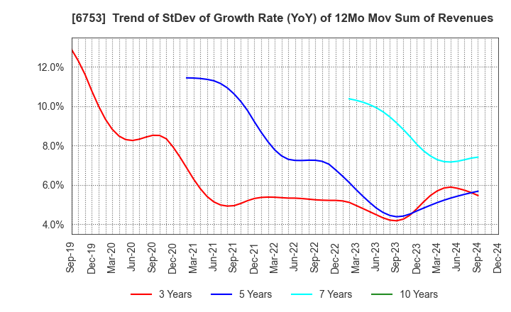 6753 Sharp Corporation: Trend of StDev of Growth Rate (YoY) of 12Mo Mov Sum of Revenues