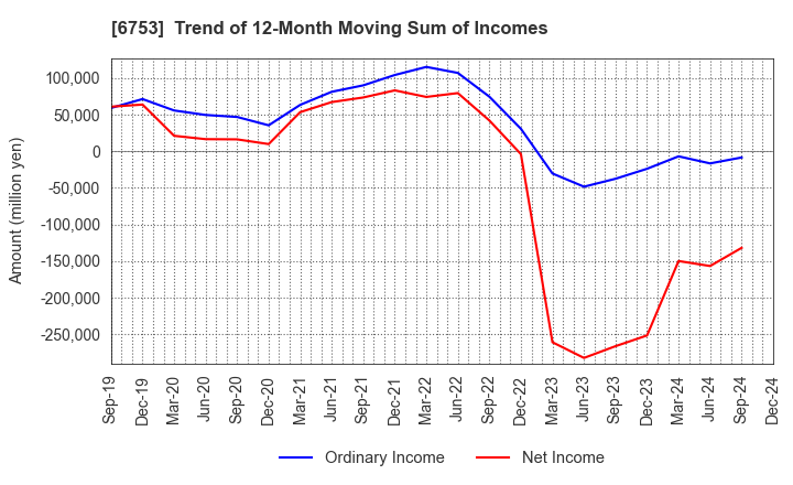 6753 Sharp Corporation: Trend of 12-Month Moving Sum of Incomes