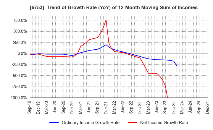 6753 Sharp Corporation: Trend of Growth Rate (YoY) of 12-Month Moving Sum of Incomes