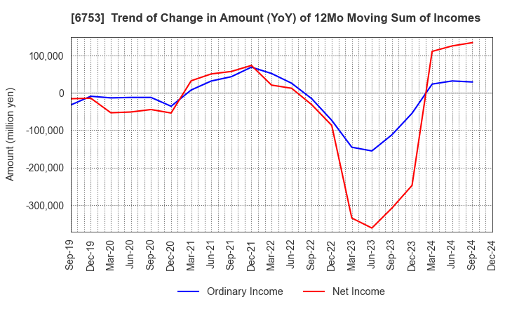 6753 Sharp Corporation: Trend of Change in Amount (YoY) of 12Mo Moving Sum of Incomes