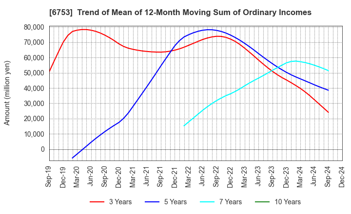 6753 Sharp Corporation: Trend of Mean of 12-Month Moving Sum of Ordinary Incomes