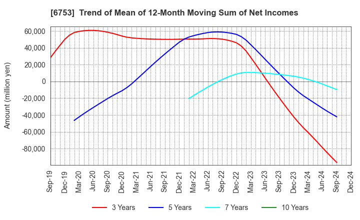 6753 Sharp Corporation: Trend of Mean of 12-Month Moving Sum of Net Incomes