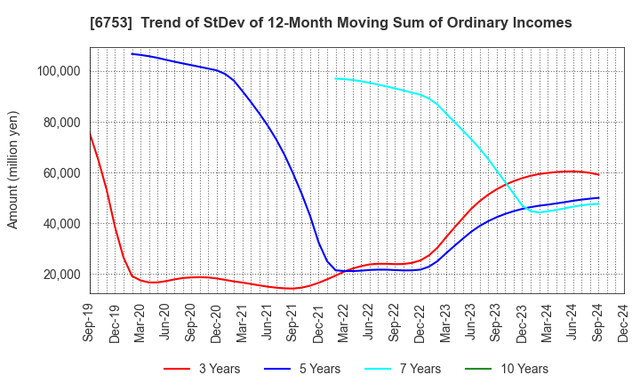 6753 Sharp Corporation: Trend of StDev of 12-Month Moving Sum of Ordinary Incomes