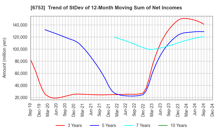 6753 Sharp Corporation: Trend of StDev of 12-Month Moving Sum of Net Incomes