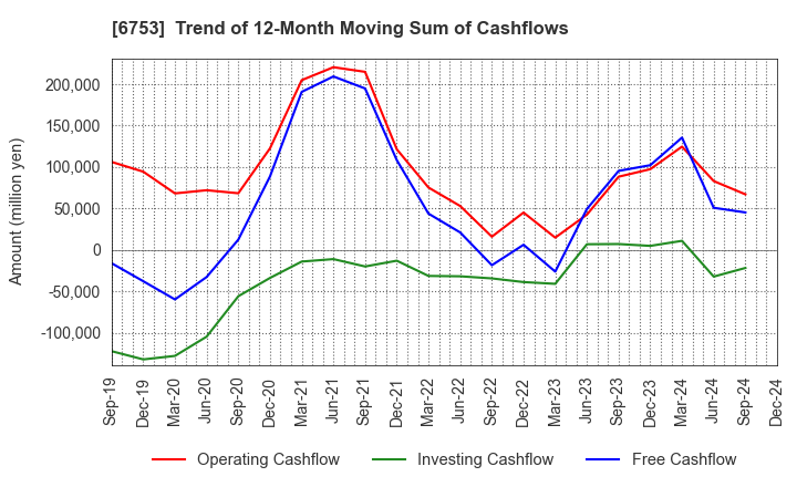 6753 Sharp Corporation: Trend of 12-Month Moving Sum of Cashflows