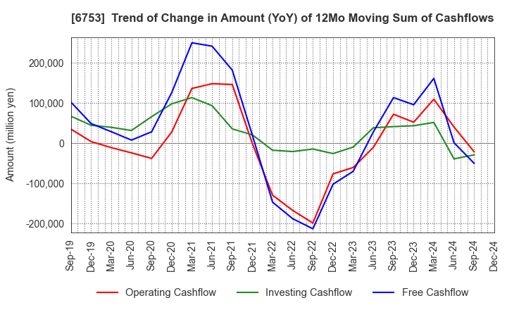 6753 Sharp Corporation: Trend of Change in Amount (YoY) of 12Mo Moving Sum of Cashflows