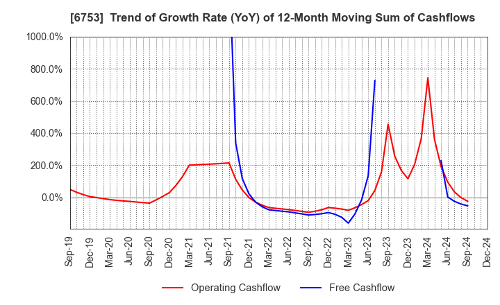 6753 Sharp Corporation: Trend of Growth Rate (YoY) of 12-Month Moving Sum of Cashflows