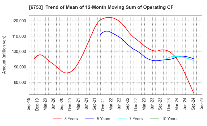 6753 Sharp Corporation: Trend of Mean of 12-Month Moving Sum of Operating CF