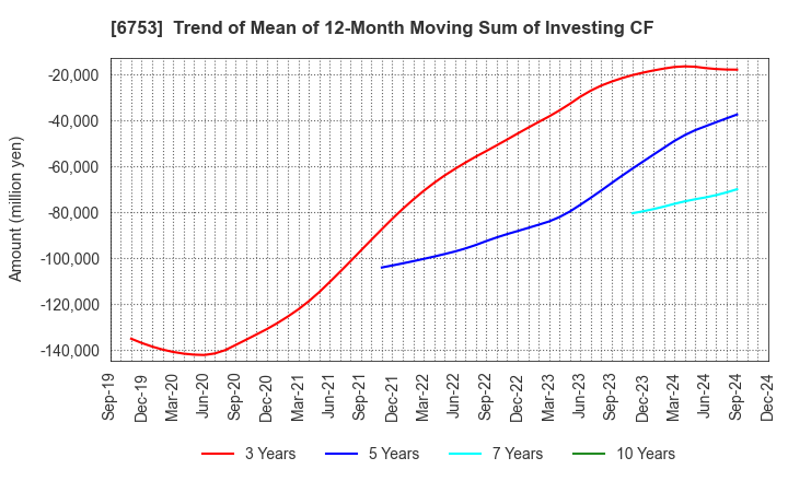 6753 Sharp Corporation: Trend of Mean of 12-Month Moving Sum of Investing CF