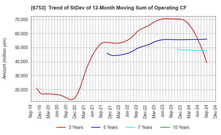 6753 Sharp Corporation: Trend of StDev of 12-Month Moving Sum of Operating CF