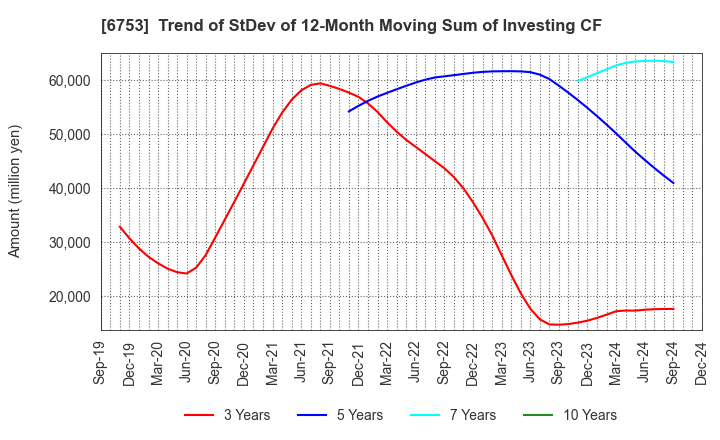 6753 Sharp Corporation: Trend of StDev of 12-Month Moving Sum of Investing CF