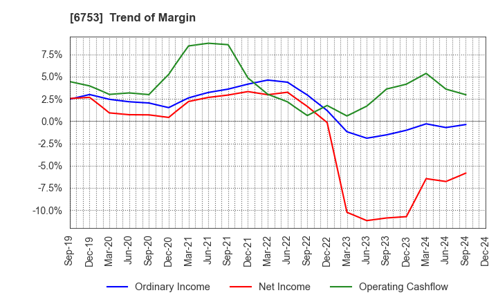 6753 Sharp Corporation: Trend of Margin