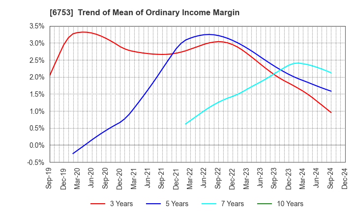 6753 Sharp Corporation: Trend of Mean of Ordinary Income Margin