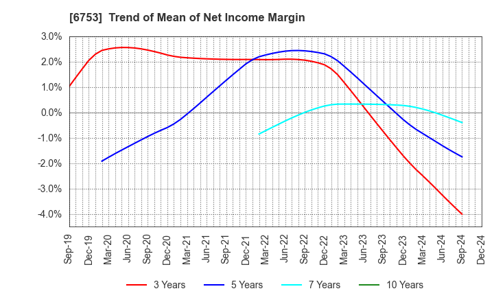 6753 Sharp Corporation: Trend of Mean of Net Income Margin