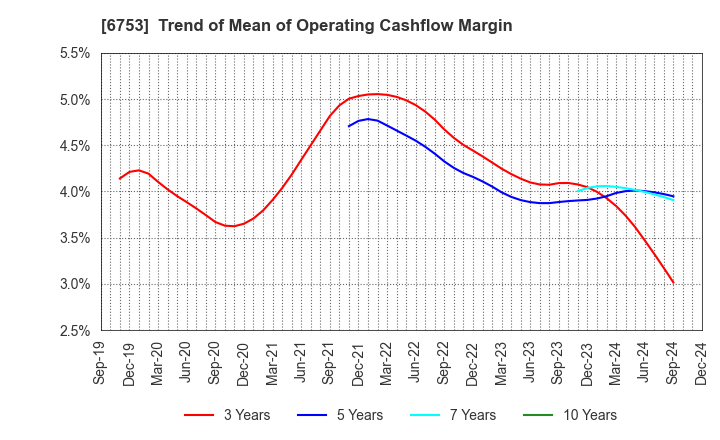 6753 Sharp Corporation: Trend of Mean of Operating Cashflow Margin