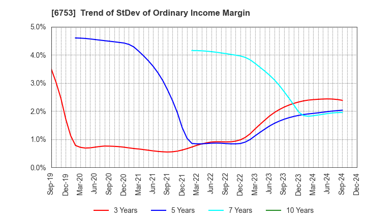 6753 Sharp Corporation: Trend of StDev of Ordinary Income Margin