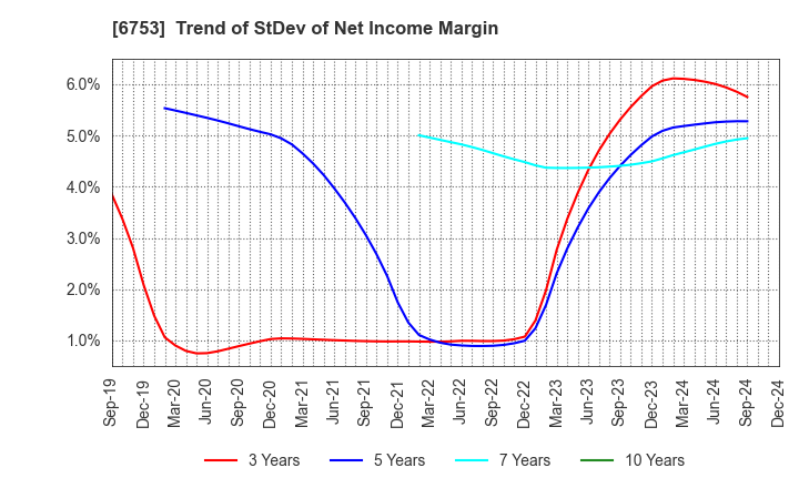 6753 Sharp Corporation: Trend of StDev of Net Income Margin