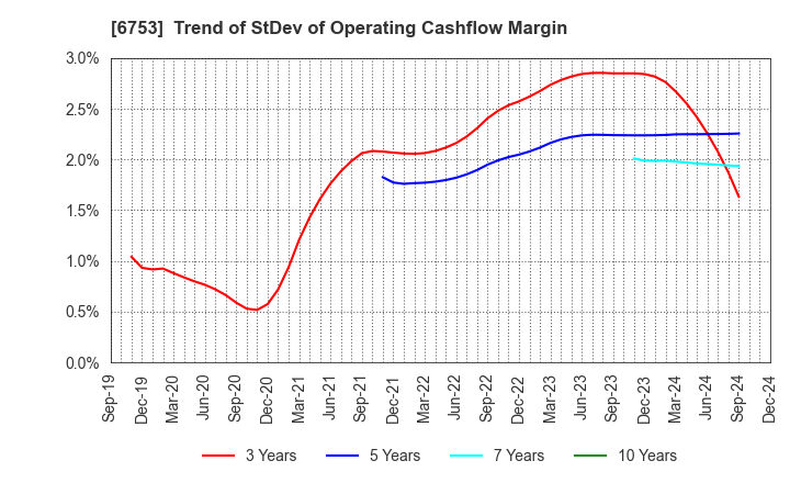 6753 Sharp Corporation: Trend of StDev of Operating Cashflow Margin