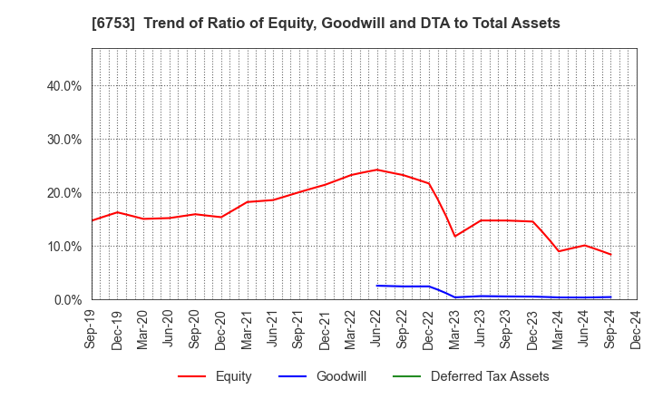 6753 Sharp Corporation: Trend of Ratio of Equity, Goodwill and DTA to Total Assets