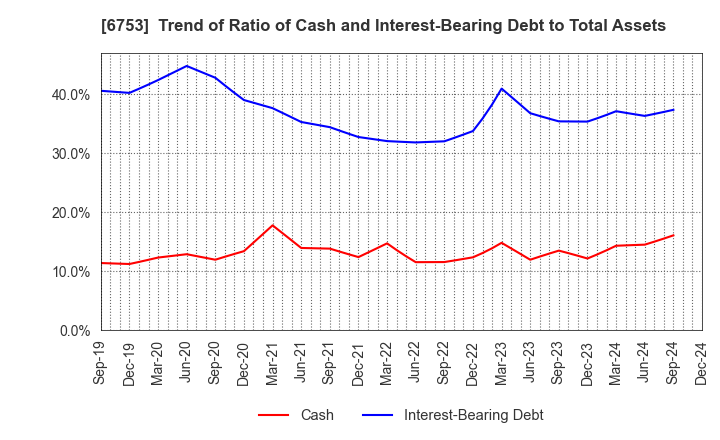 6753 Sharp Corporation: Trend of Ratio of Cash and Interest-Bearing Debt to Total Assets