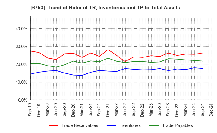 6753 Sharp Corporation: Trend of Ratio of TR, Inventories and TP to Total Assets