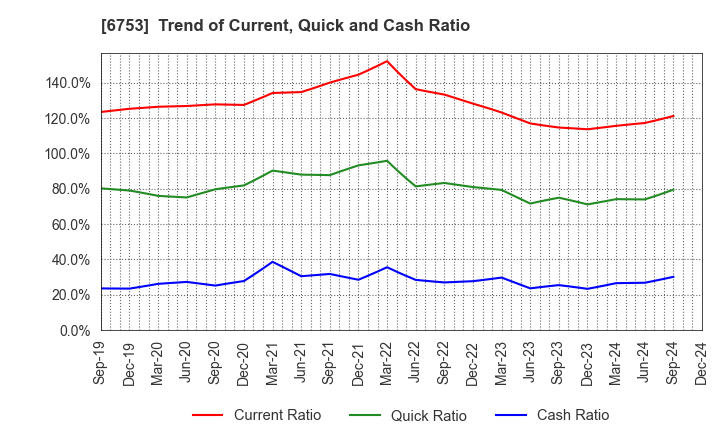 6753 Sharp Corporation: Trend of Current, Quick and Cash Ratio