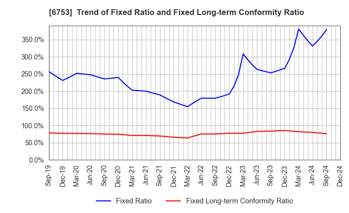 6753 Sharp Corporation: Trend of Fixed Ratio and Fixed Long-term Conformity Ratio