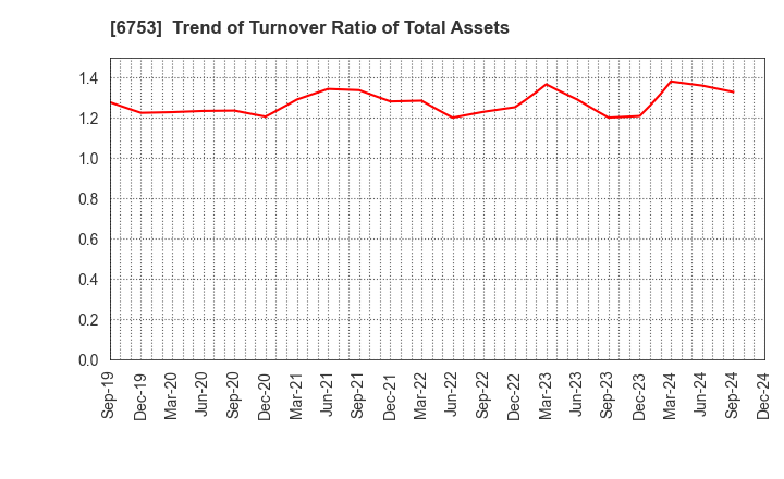 6753 Sharp Corporation: Trend of Turnover Ratio of Total Assets