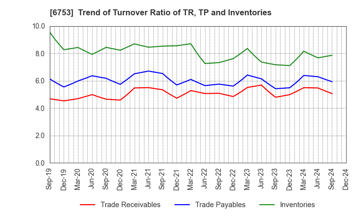 6753 Sharp Corporation: Trend of Turnover Ratio of TR, TP and Inventories