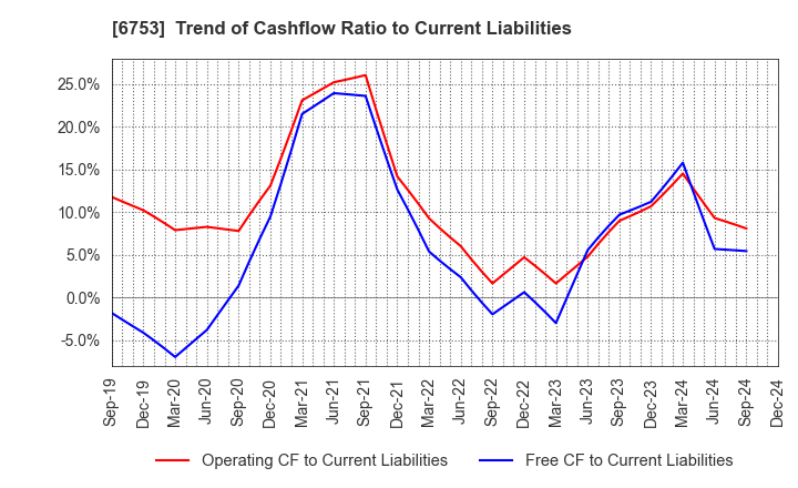 6753 Sharp Corporation: Trend of Cashflow Ratio to Current Liabilities