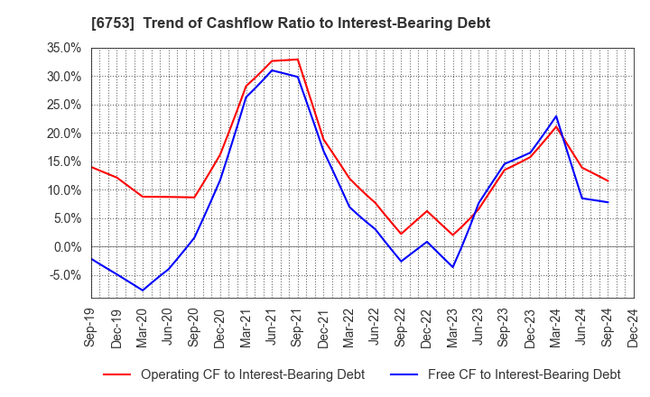 6753 Sharp Corporation: Trend of Cashflow Ratio to Interest-Bearing Debt