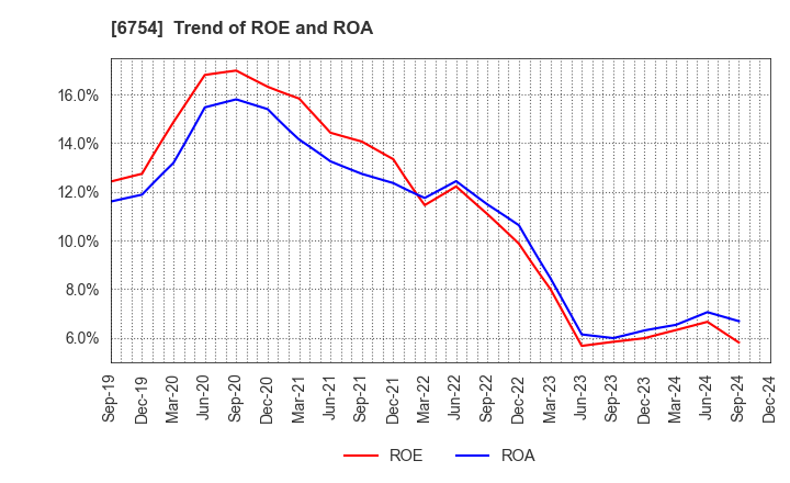 6754 ANRITSU CORPORATION: Trend of ROE and ROA